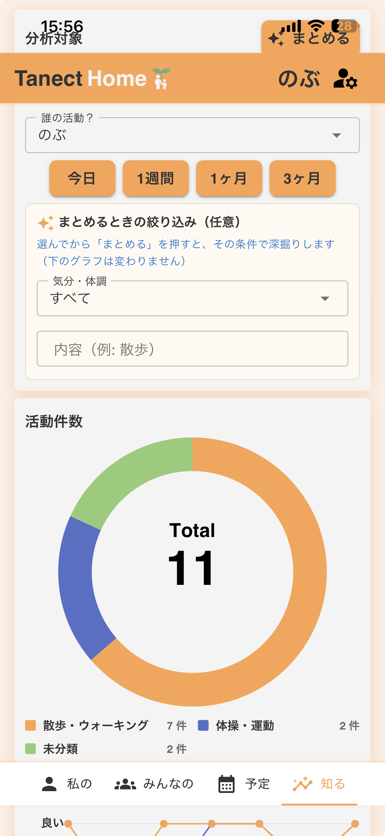 完了した活動をカテゴリ別にドーナツグラフで集計した「活動件数」パネル