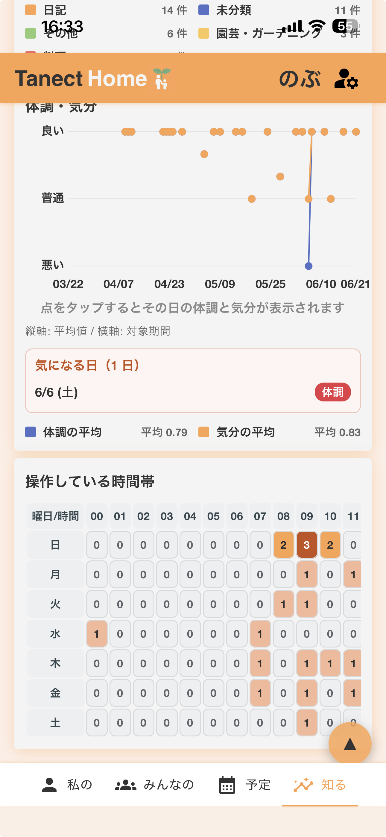 曜日×時間帯のヒートマップで活動の多い時間を示す「操作している時間帯」パネル