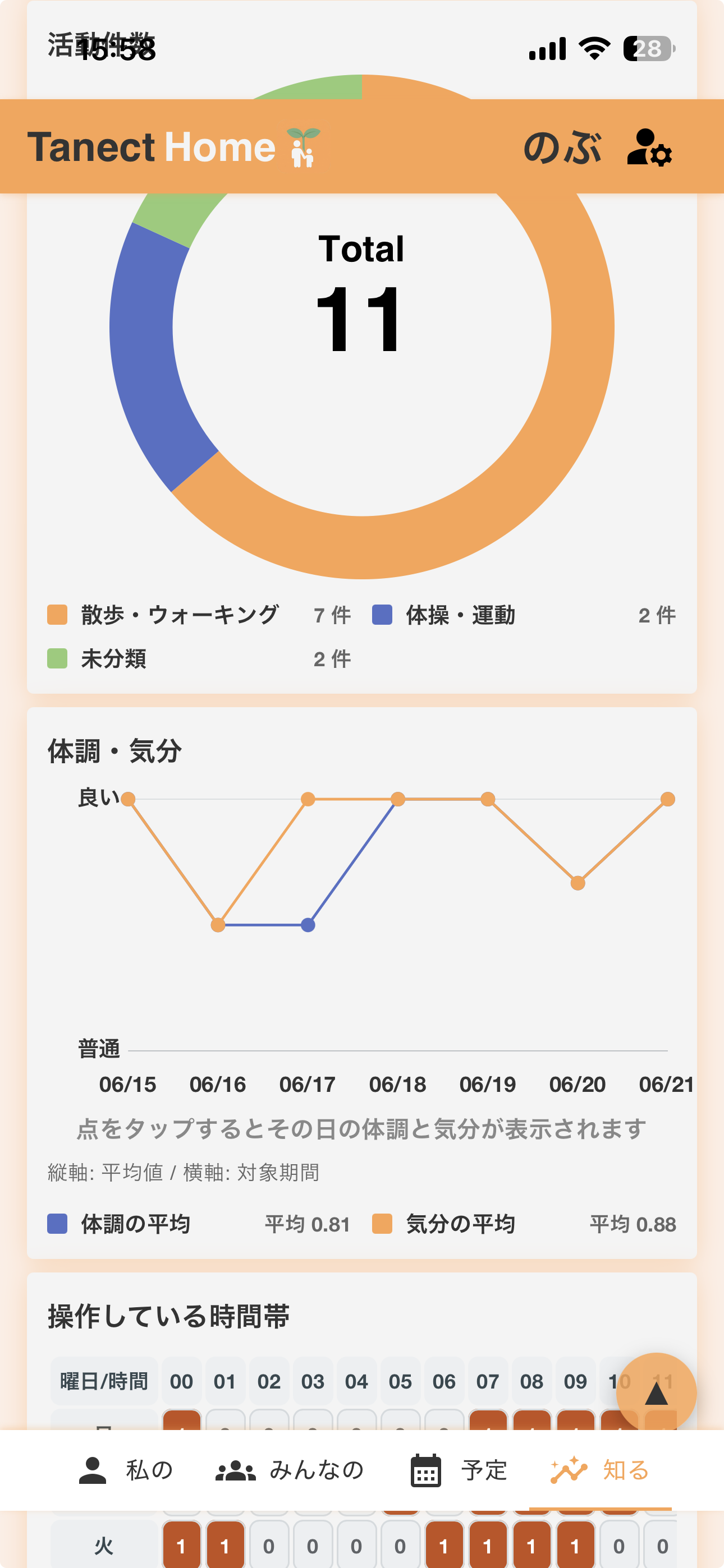 日々の体調と気分の平均を折れ線で示し、気になる日を一覧する「体調・気分」パネル